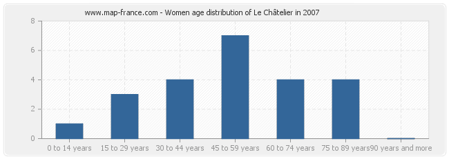 Women age distribution of Le Châtelier in 2007